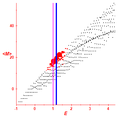 Peres lattice <M>